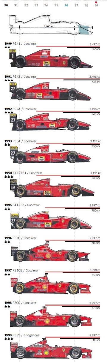 Area 2207 Ferrari F1 Evolution History