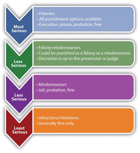 The Following Is A Brief Explanation Of Some Of The Key Differences Between Misdemeanors And