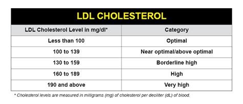Cholesterol Charts Explaining Your Cholesterol Levels University