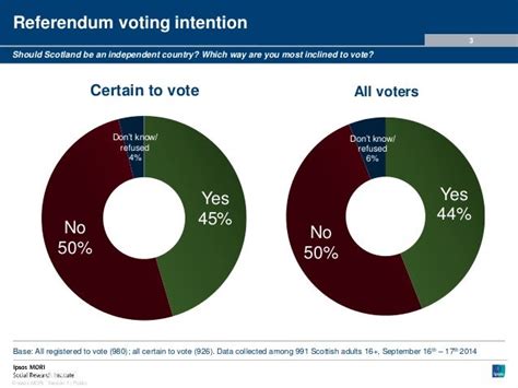 Scottish Independence Referendum Poll For Evening Standard