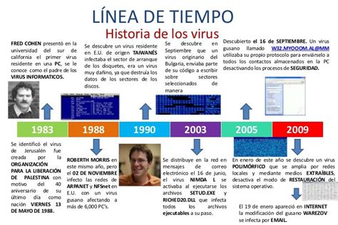 Línea De Tiempo Historia De Los Virus