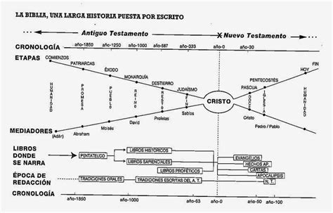 TeologÍa De Menos A Mas Mapa Conceptual De La Biblia