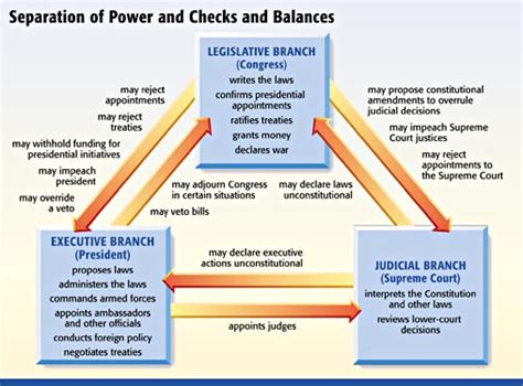 Checks And Balances Government