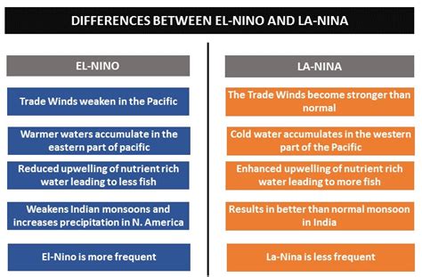 Differences Between El Nino And La Nina Vetri Padi Tnpsc Group