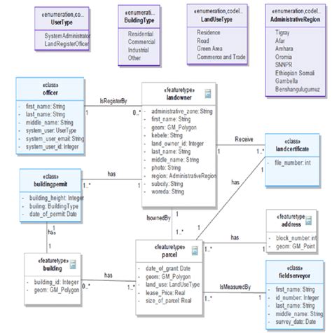 Unified Modelling Language Class Diagram To Urban Land Information