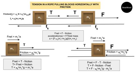 Tension Formula Rope Pulling Blocks Horizontally With Kinetic Friction