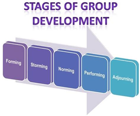 What Are The Stages Of Group Development Definition And Meaning