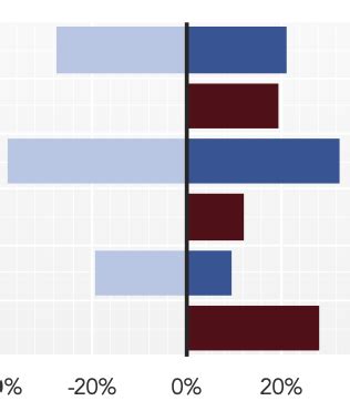 R Stacked Diverging Bar Chart Plot By Groups In Ggplot Stack Overflow