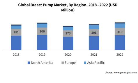 Breast Pump Market Share 2032 Industry Growth Report