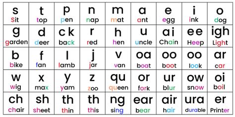 Phonemes And Graphemes Here Is A Big Difference ⋆ Kids Activities