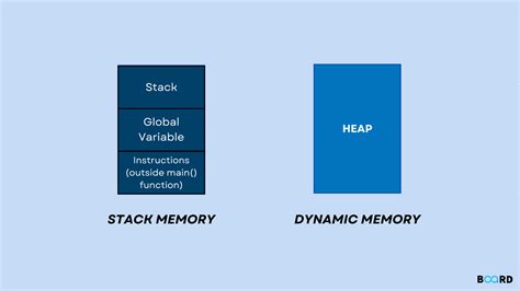 Dynamic Memory Allocation In C Board Infinity