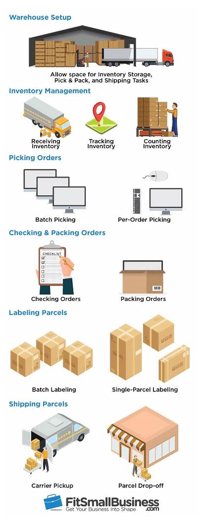Handling Shipping Ecommerce Steps Checklist Warehouse Practices