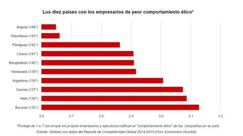 Los Diez Países Con Menor ética Empresarial A Nivel Global Infobae