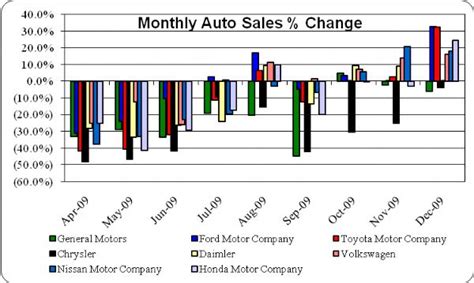 Ford Leads The Way In December Auto Sales Seeking Alpha