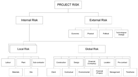 Example Of A Risk Breakdown Structure Tah And Carr 2001 Download