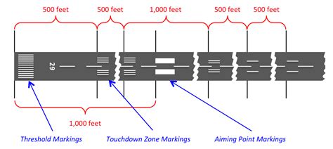 Runway Markings Diagram