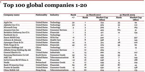 Worlds Top 10 Companies By Market Capitalization Top 15 Biggest