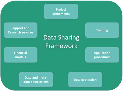 Connected Automated Driving Methodology Data Sharing Framework