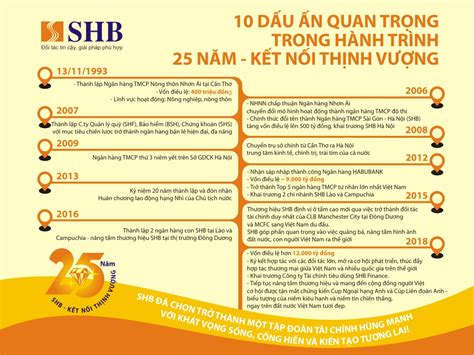 Shb attributed the result to lower operating expenses and higher operating income, which rose 11.3 per cent to sar 540 million ($143.9 million) from sar 485 million ($129.3 million) in the first. Ý nghĩa logo ngân hàng SHB: Sứ mệnh - Tầm nhìn - Giá trị ...