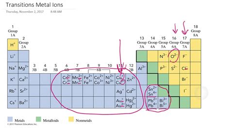 Periodic Table With Ionic Charges For Transition Metals Periodic