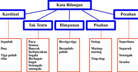 Kata kata mutiara memang dibuat sebagai bahan perenungan. Laman Bahasa Melayu: KATA BILANGAN