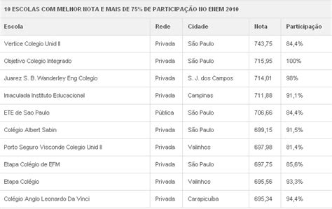 Blog Do Ronco As Melhores Escolas De São Paulo Enem