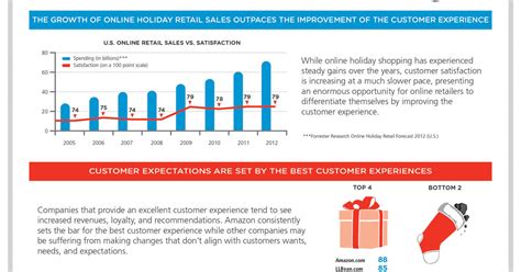 Foresee Holiday Customer Satisfaction Study Amazon Sets Standard