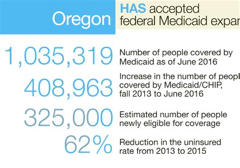 Connecting oregonians to health care coverage. Oregon Health Plan - Oregon Health Coverage
