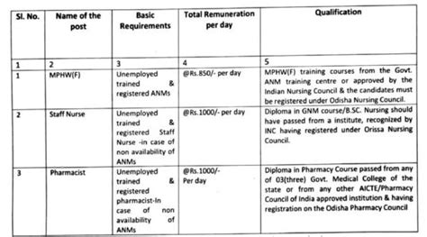 Balasore Cdmo Office Recruitment Jobs In Odisha