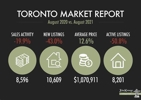 August 2021 Toronto Market Report