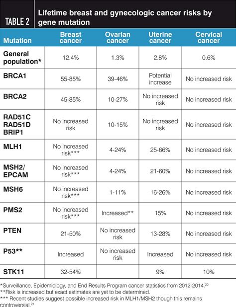 Hereditary Cancers In Gynecology What Clinicians Need To Know Contemporary Obgyn Gynecology