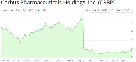 Get full conversations at yahoo finance CRBP: Should Corbus Pharmaceutical Holdings Be In Your Cannabis Stock Portfolio?