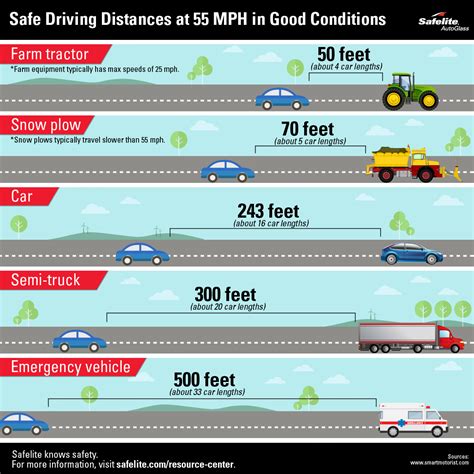 Safe Driving Distance Fact Sheet What Is A Safe Following Distance