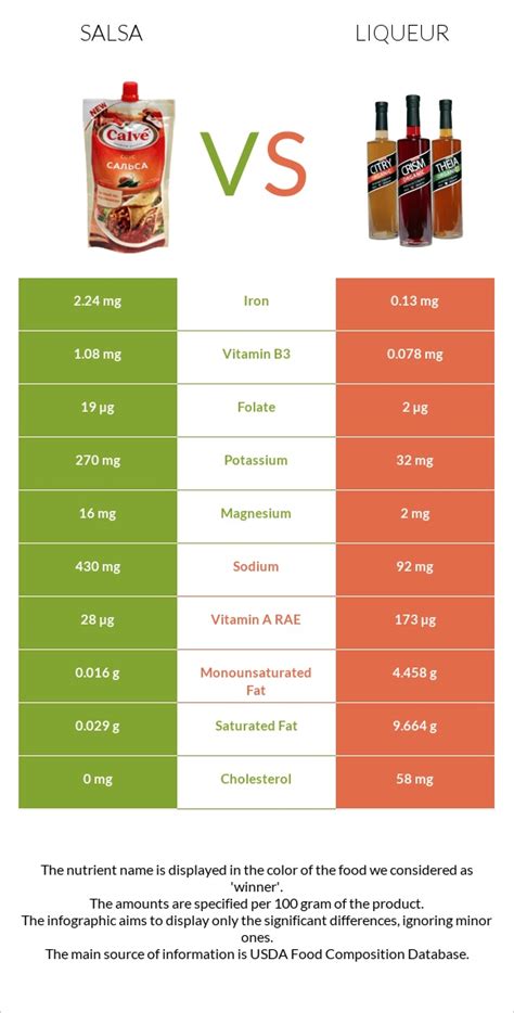 Salsa Vs Liqueur — In Depth Nutrition Comparison