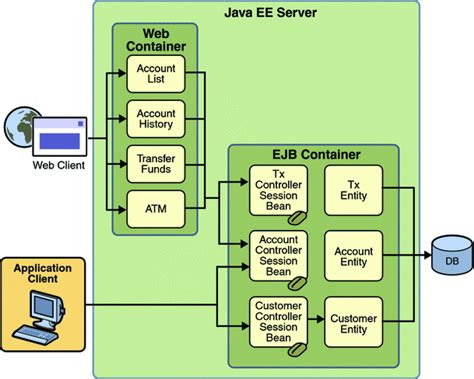 Please tell us the commerce location where you would like to sign your loan documents. Chapter 37 The Duke's Bank Application (The Java EE 5 ...