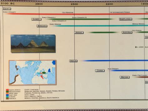 Timeline Of Ancient Civilizations Display Montessori