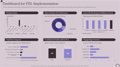 Dashboard For Itil Implementation Ppt Powerpoint Presentation Styles Show