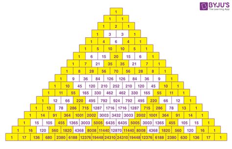 Pascals Triangle Definition History Formula And Properties