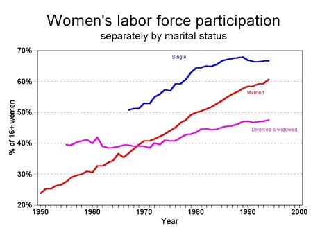 Women S Labor Force Participation Rates By Marital Status