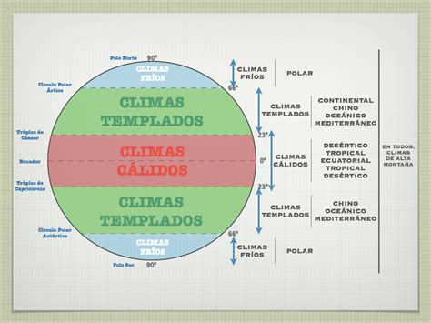 Esquema Los Climas Del Mundo