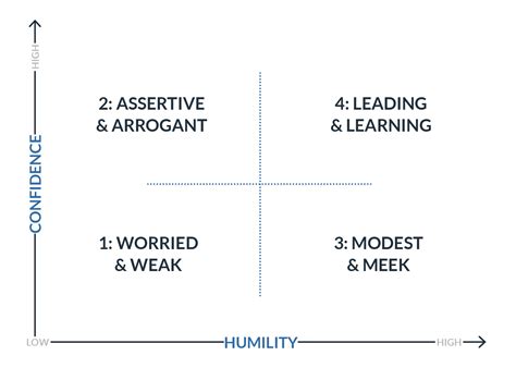 How To Be A Confident And Humble Leader Leaders For Leaders