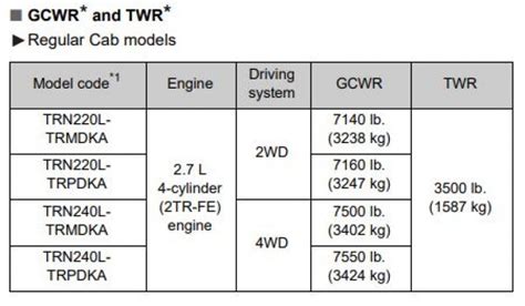 Toyota Tacoma Towing Capacity 2011 Payload And Charts