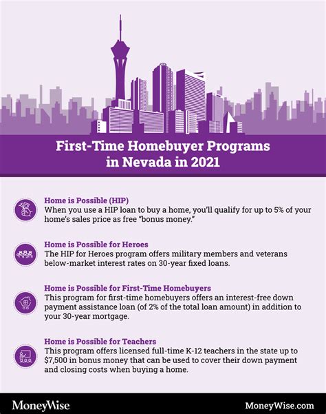 Programs For First Time Home Buyers In Nevada 2021