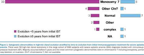 Figure 1 From Detectable Mutations Precede Late Myeloid Neoplasia In