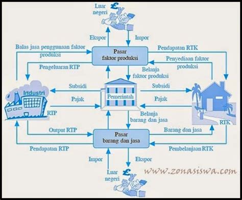 Model Diagram Interaksi Antar Pelaku Ekonomi