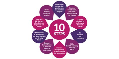 Ten Steps Framework Wise
