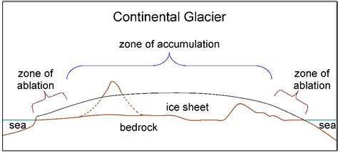 Basics Glaciers