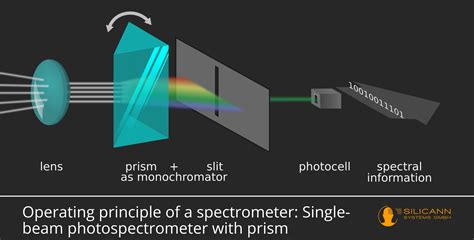Spectrometers How They Work And What They Are For