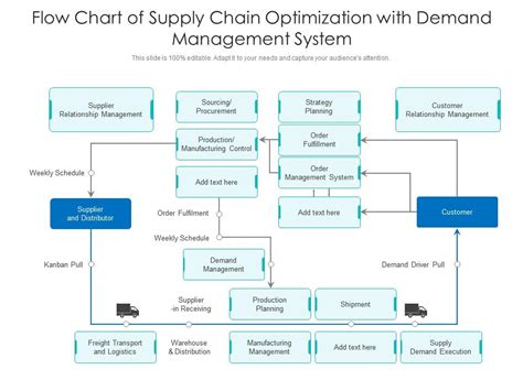 Flow Chart Of Supply Chain Optimization With Demand Management System