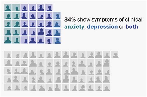 A Third Of Americans Now Show Signs Of Clinical Anxiety Or Depression